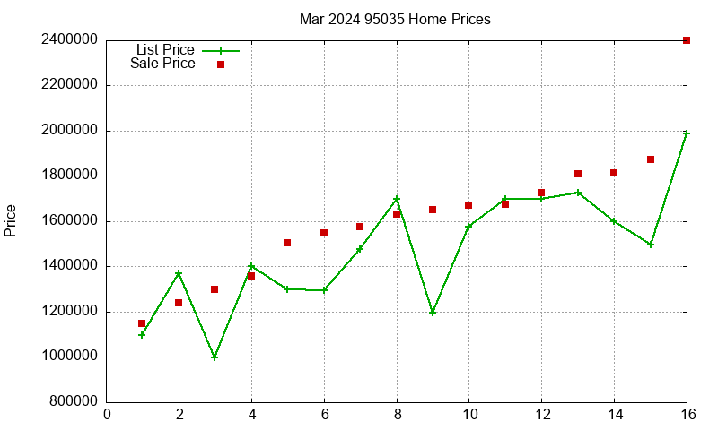 95035 Homes Just Sold 2024-03 95035 Homes Just Sold 2024-03