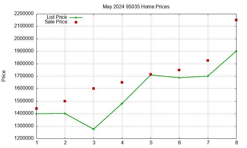 95035 Homes Just Sold 2024-05