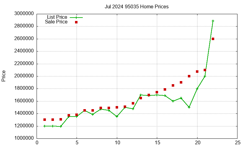 95035 Homes Just Sold 2024-07