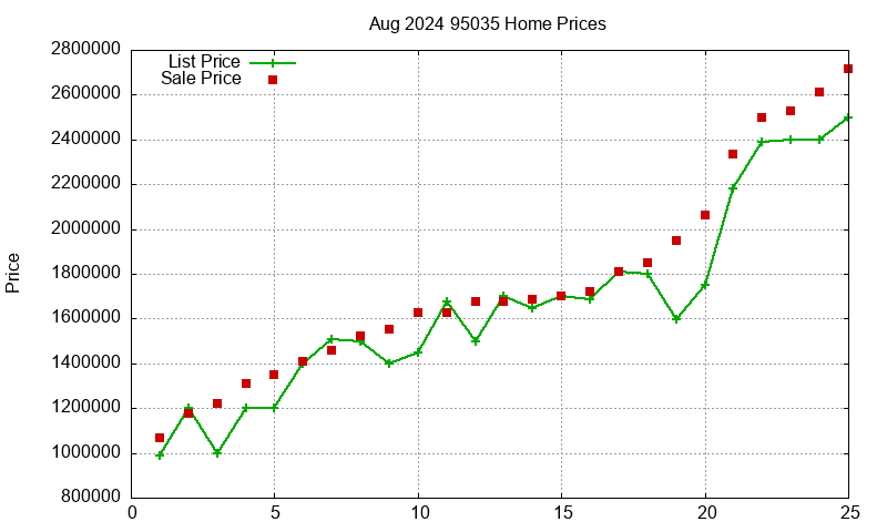 95035 Homes Just Sold 2024-08