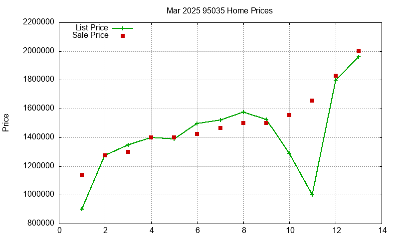 95035 Homes Just Sold 2025-03