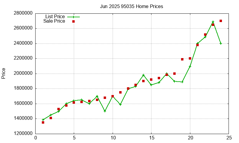 95035 Homes Just Sold 2025-06