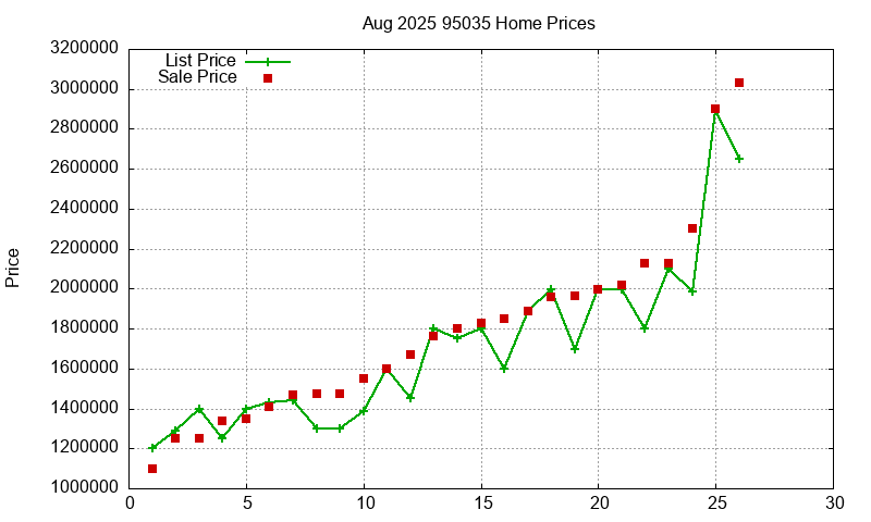 95035 Homes Just Sold 2025-08