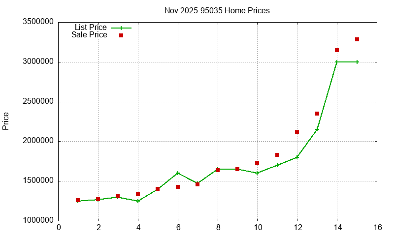 95035 Homes Just Sold 2025-11