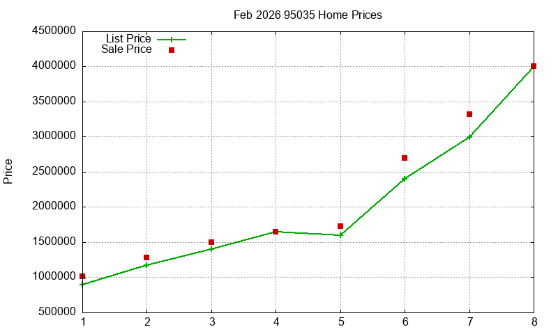 95035 Homes Just Sold 2026-02 95035 Homes Just Sold 2026-02