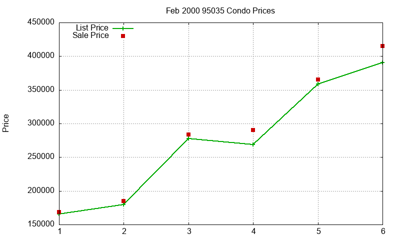 95035 Condos Just Sold 2000-02