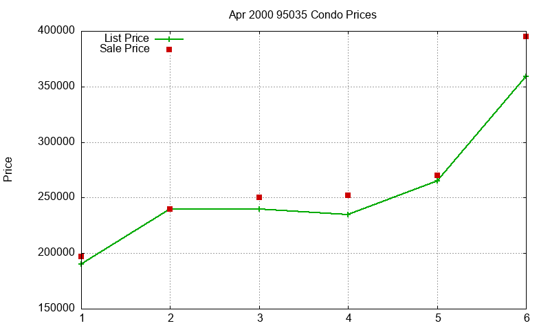 95035 Condos Just Sold 2000-04