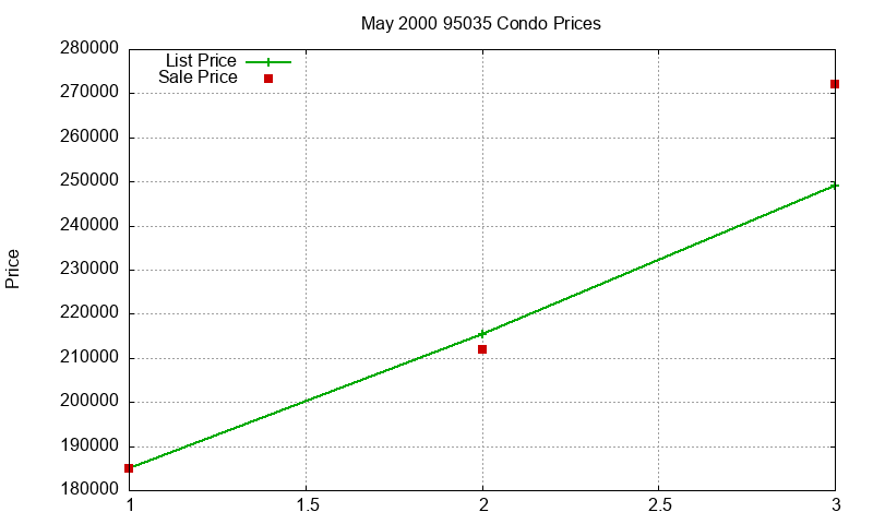 95035 Condos Just Sold 2000-05