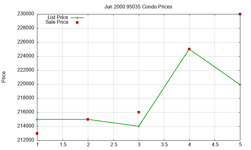 95035 Condos Just Sold 2000-06