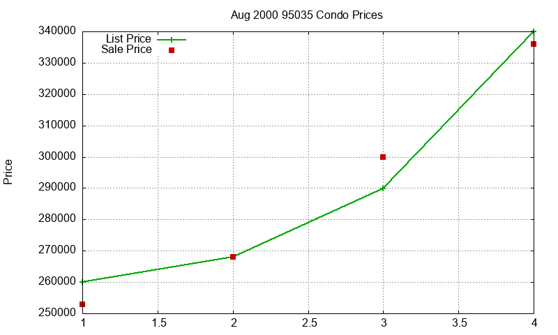 95035 Condos Just Sold 2000-08