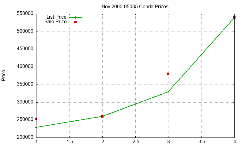 95035 Condos Just Sold 2000-11