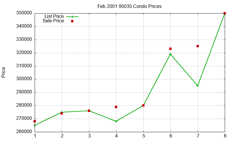 95035 Condos Just Sold 2001-02