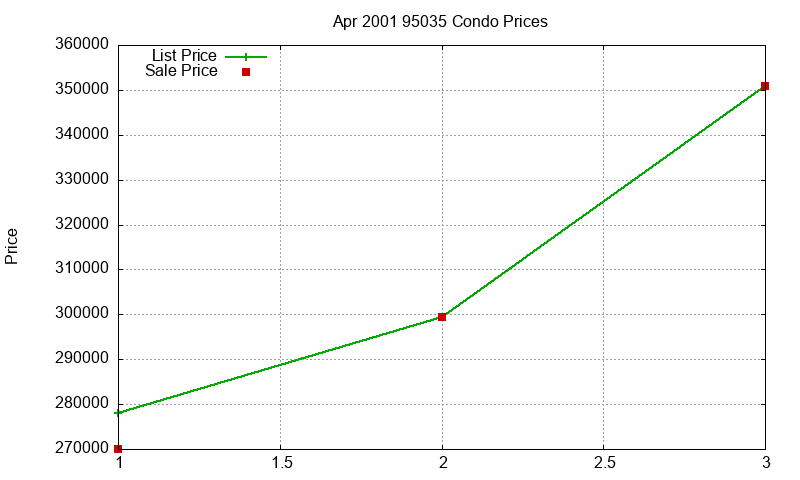 95035 Condos Just Sold 2001-04 95035 Condos Just Sold 2001-04
