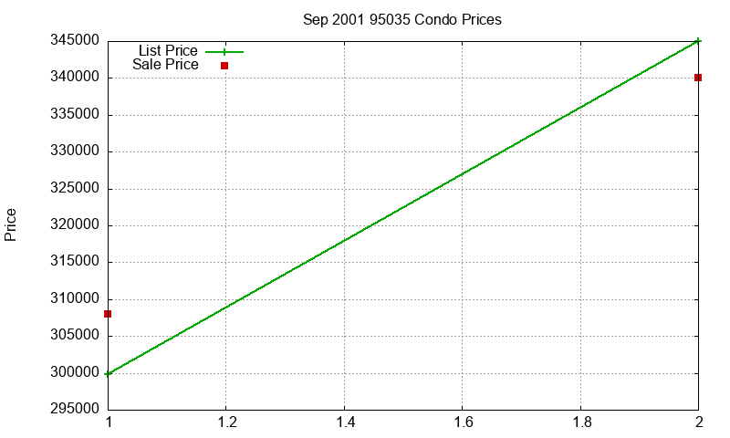95035 Condos Just Sold 2001-09 95035 Condos Just Sold 2001-09