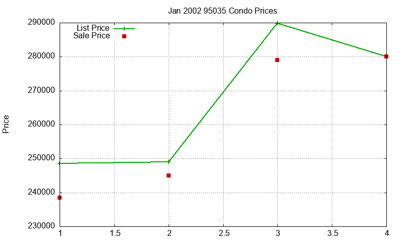 95035 Condos Just Sold 2002-01