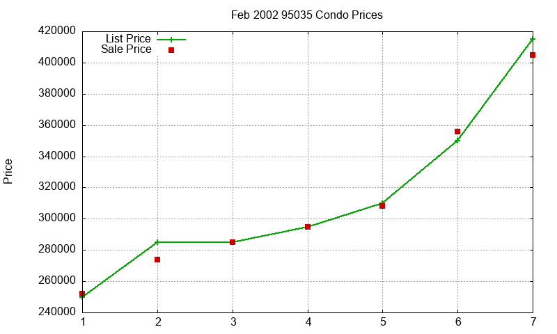 95035 Condos Just Sold 2002-02 95035 Condos Just Sold 2002-02