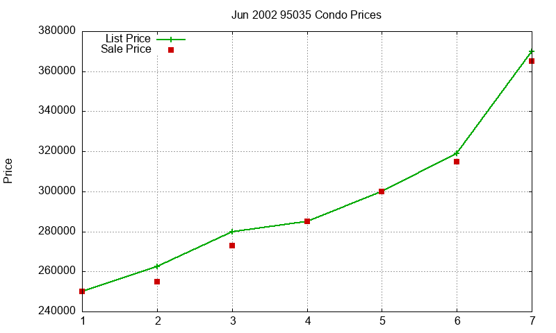 95035 Condos Just Sold 2002-06