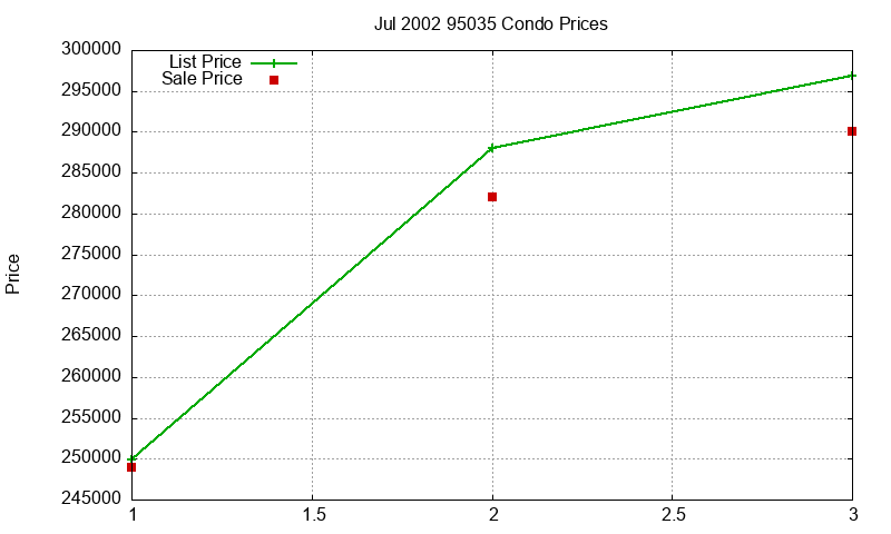 95035 Condos Just Sold 2002-07