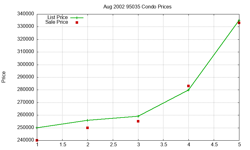 95035 Condos Just Sold 2002-08