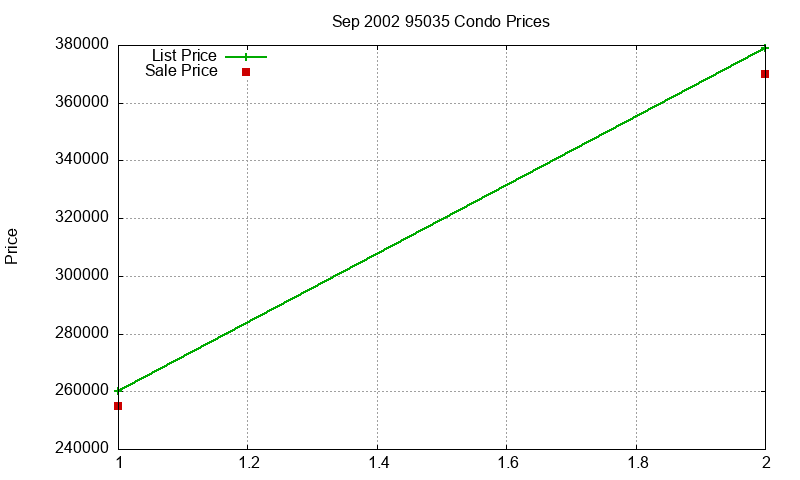 95035 Condos Just Sold 2002-09 95035 Condos Just Sold 2002-09