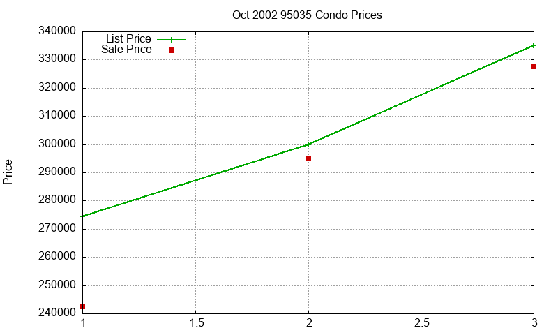 95035 Condos Just Sold 2002-10