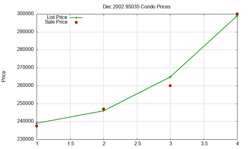 95035 Condos Just Sold 2002-12