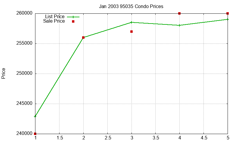 95035 Condos Just Sold 2003-01