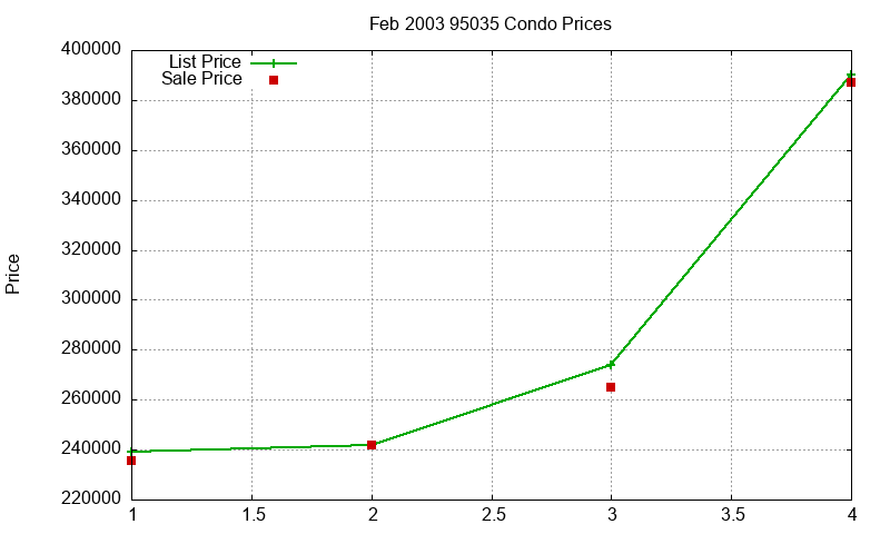 95035 Condos Just Sold 2003-02 95035 Condos Just Sold 2003-02