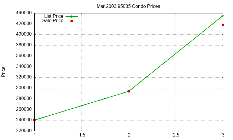 95035 Condos Just Sold 2003-03 95035 Condos Just Sold 2003-03