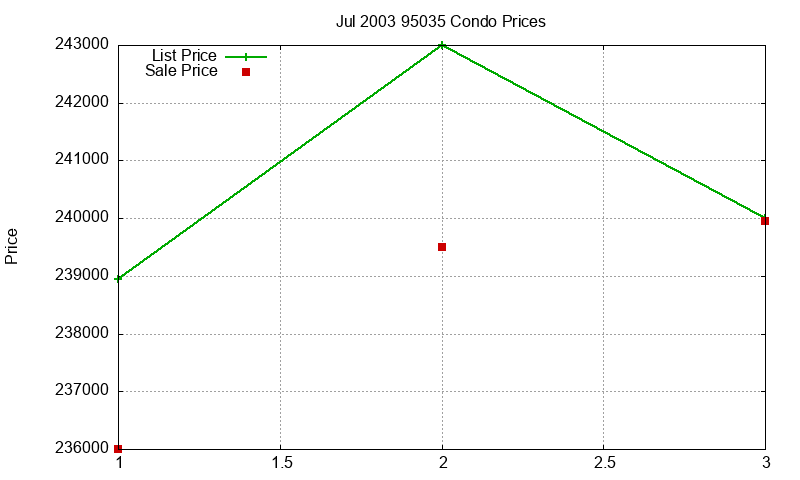 95035 Condos Just Sold 2003-07