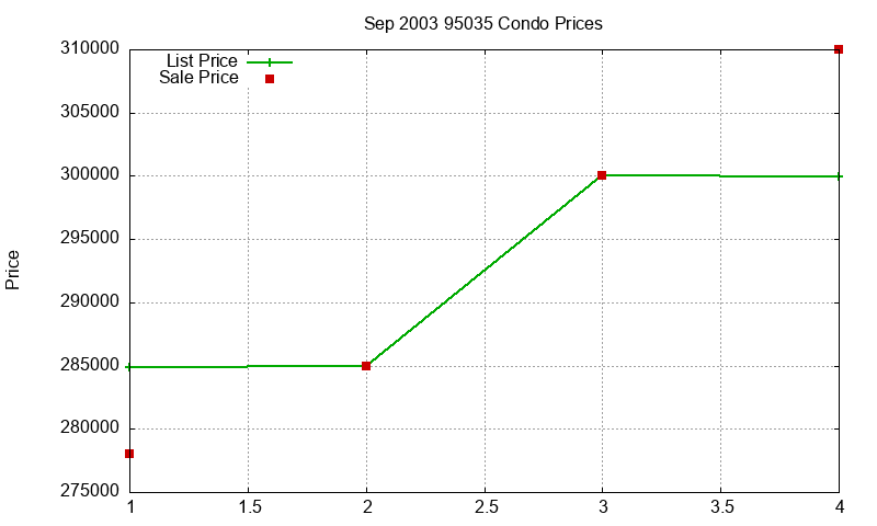 95035 Condos Just Sold 2003-09