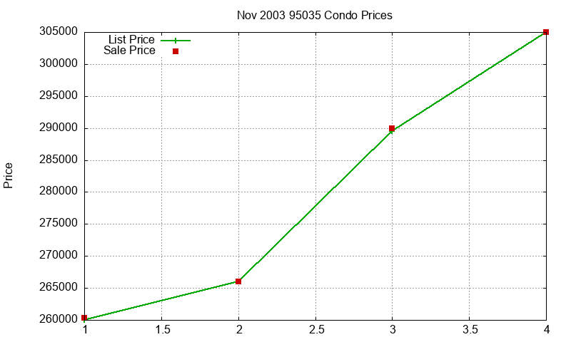 95035 Condos Just Sold 2003-11 95035 Condos Just Sold 2003-11