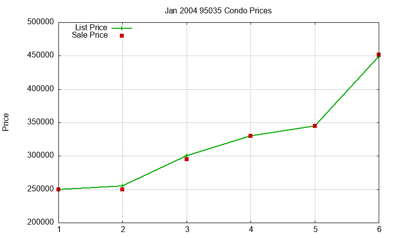 95035 Condos Just Sold 2004-01