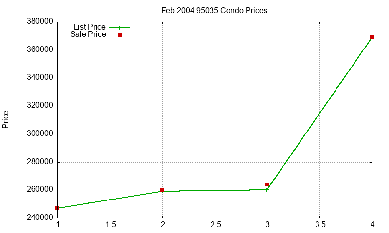95035 Condos Just Sold 2004-02
