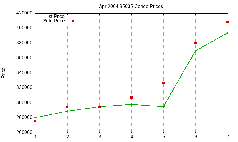 95035 Condos Just Sold 2004-04 95035 Condos Just Sold 2004-04