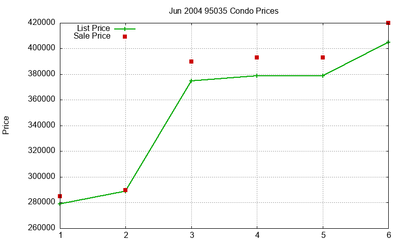 95035 Condos Just Sold 2004-06 95035 Condos Just Sold 2004-06