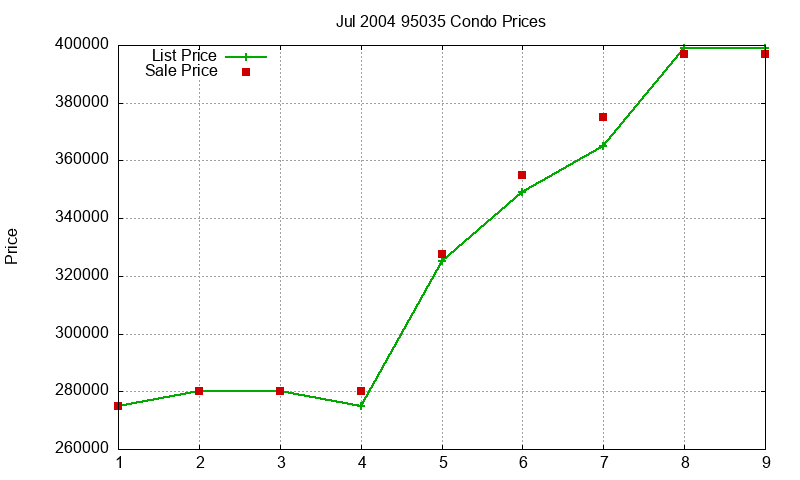 95035 Condos Just Sold 2004-07