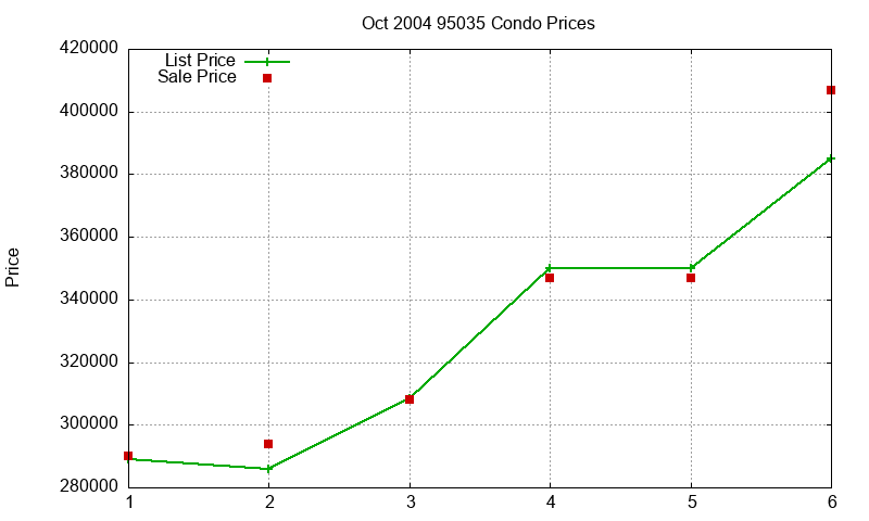 95035 Condos Just Sold 2004-10 95035 Condos Just Sold 2004-10
