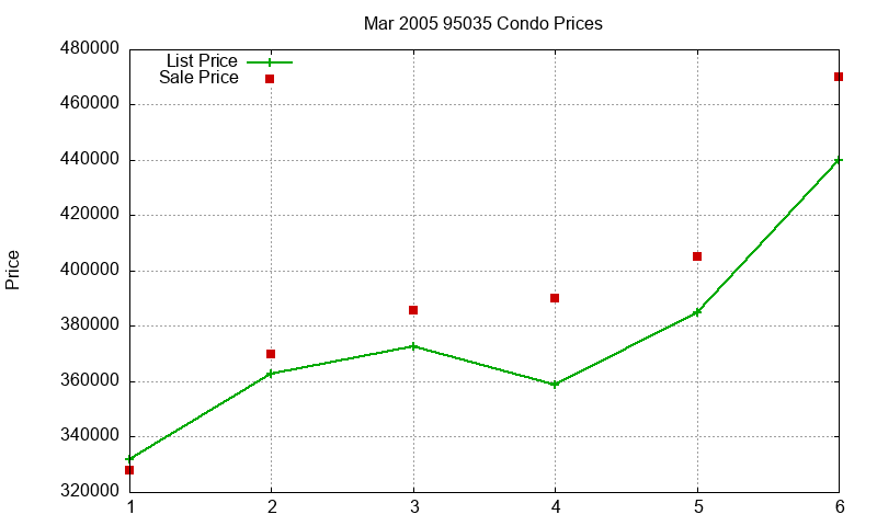 95035 Condos Just Sold 2005-03 95035 Condos Just Sold 2005-03