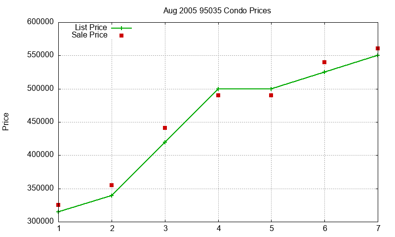 95035 Condos Just Sold 2005-08 95035 Condos Just Sold 2005-08