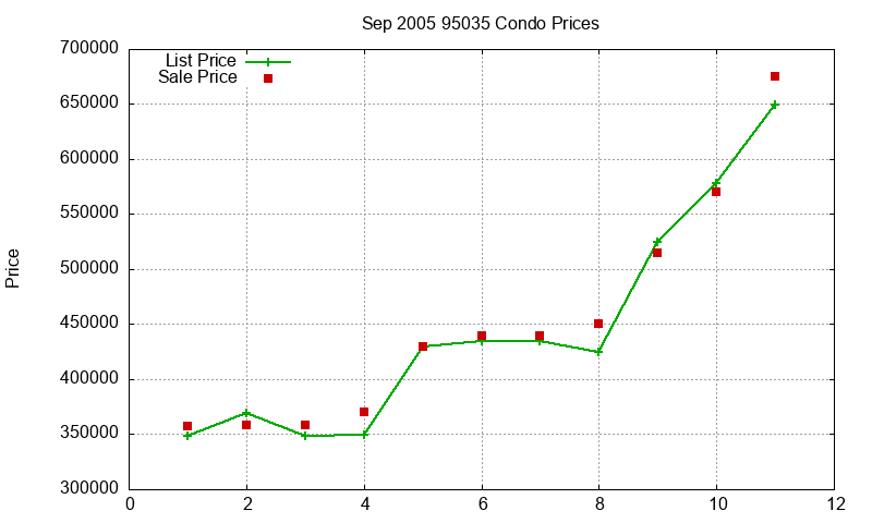 95035 Condos Just Sold 2005-09