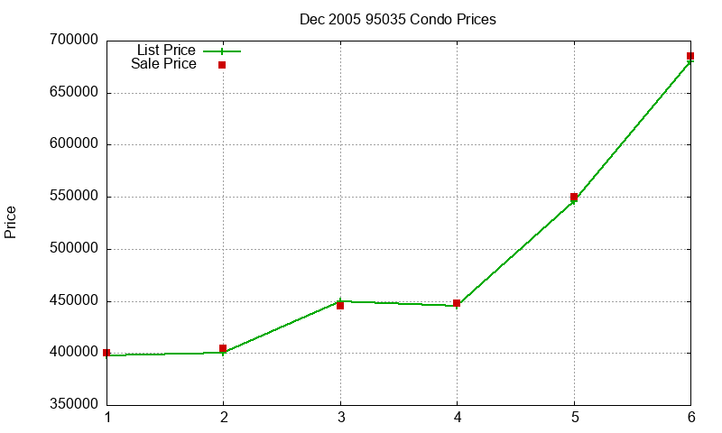 95035 Condos Just Sold 2005-12