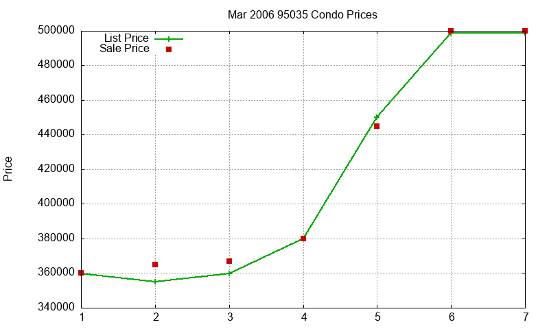 95035 Condos Just Sold 2006-03
