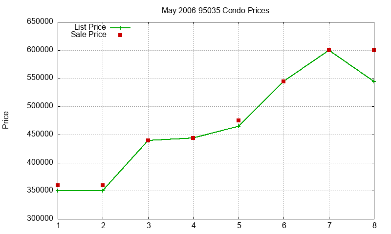 95035 Condos Just Sold 2006-05