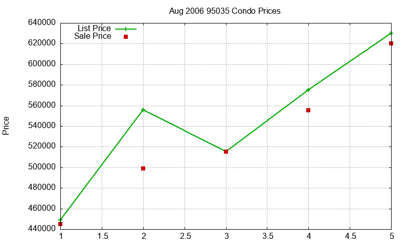 95035 Condos Just Sold 2006-08