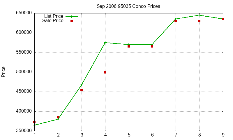 95035 Condos Just Sold 2006-09