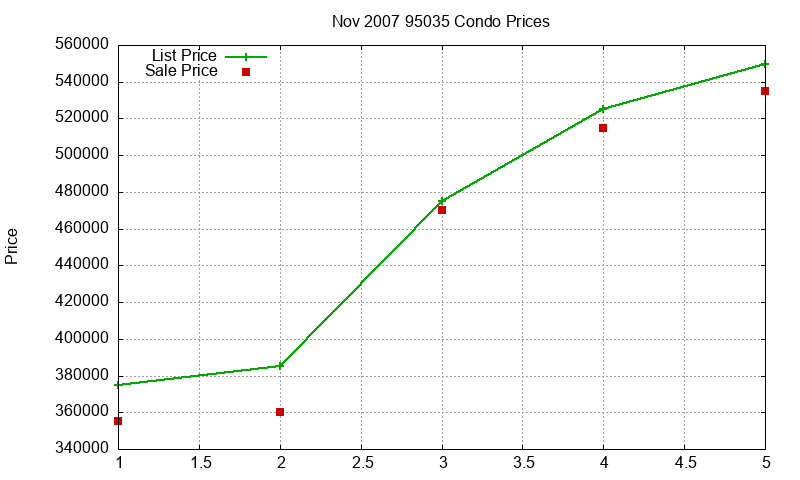 95035 Condos Just Sold 2007-11