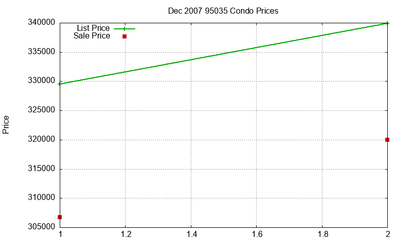 95035 Condos Just Sold 2007-12