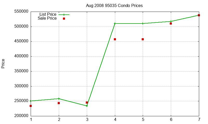 95035 Condos Just Sold 2008-08 95035 Condos Just Sold 2008-08