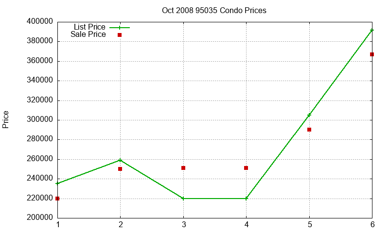 95035 Condos Just Sold 2008-10